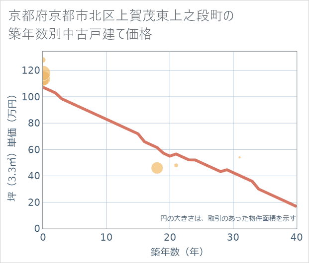 京都府京都市北区上賀茂東上之段町の築年数別の中古戸建て坪単価