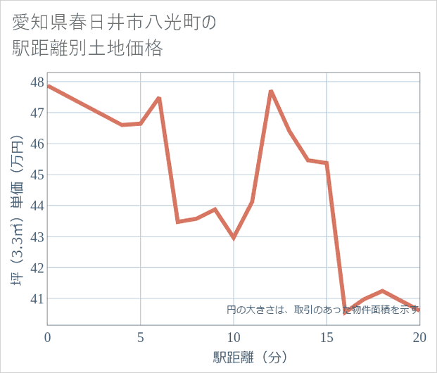 愛知県春日井市八光町の徒歩距離別の土地坪単価