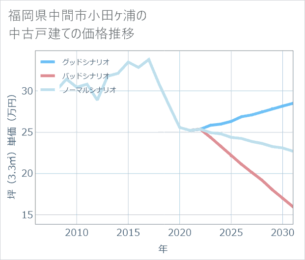 福岡県中間市小田ケ浦の中古戸建て価格推移