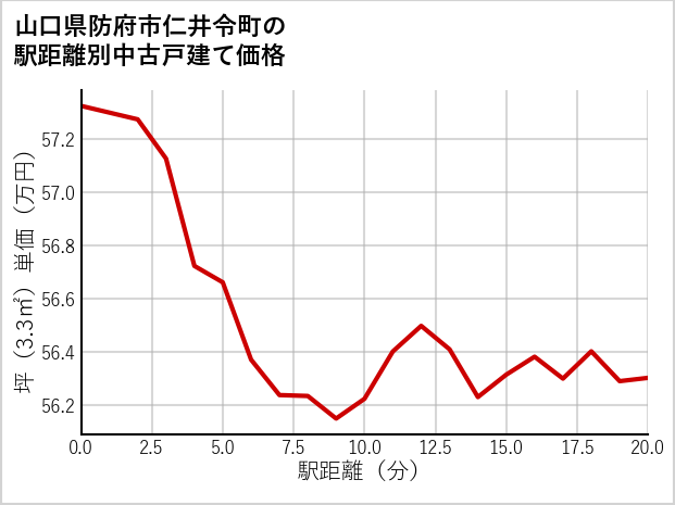 山口県防府市仁井令町の徒歩距離別の中古戸建て坪単価