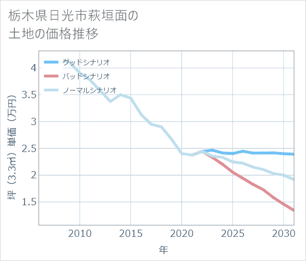 栃木県日光市萩垣面の土地価格推移