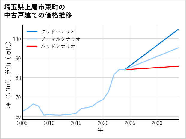 埼玉県上尾市東町の中古戸建て価格推移