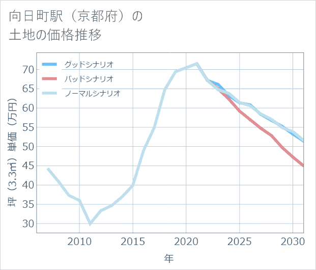 向日町駅(京都府)の土地価格推移
