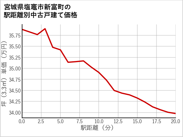 宮城県塩竈市新富町の徒歩距離別の中古戸建て坪単価