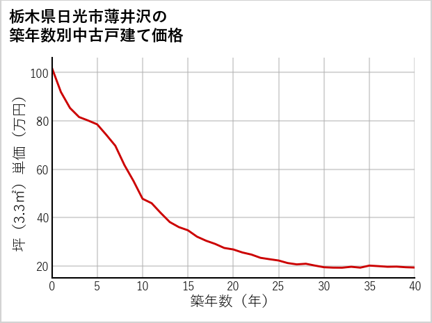 栃木県日光市薄井沢の築年数別の中古戸建て坪単価