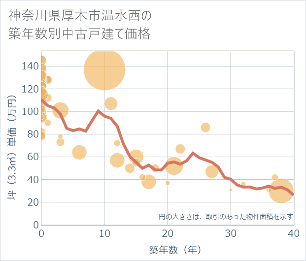 神奈川県厚木市温水西の築年数別の中古戸建て坪単価