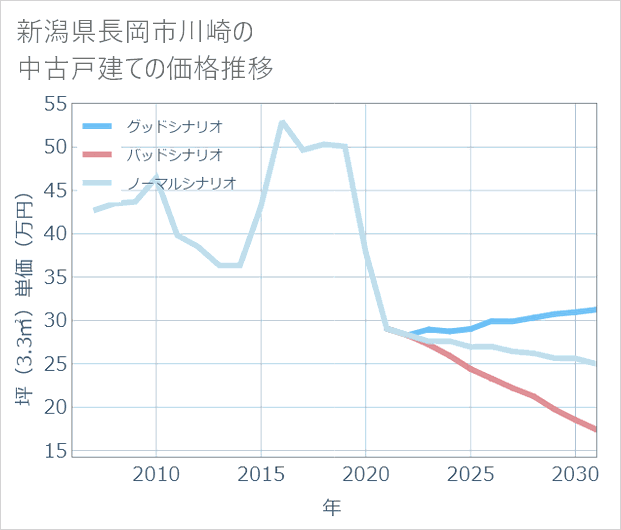 新潟県長岡市川崎の中古戸建て価格推移