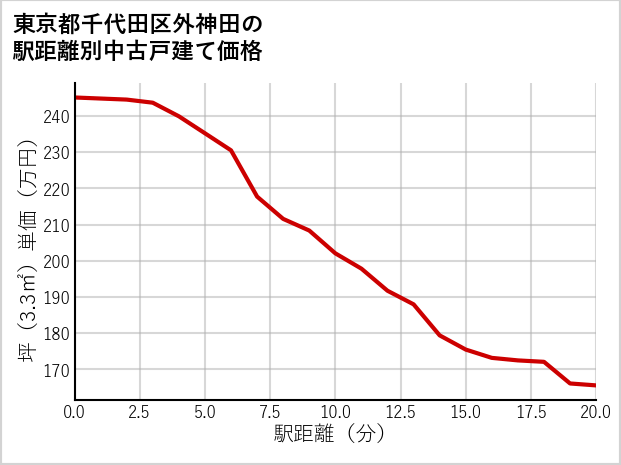 東京都千代田区外神田の徒歩距離別の中古戸建て坪単価