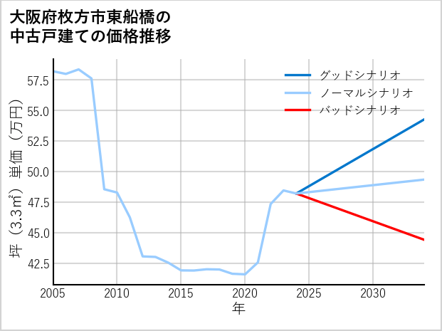 大阪府枚方市東船橋の中古戸建て価格推移