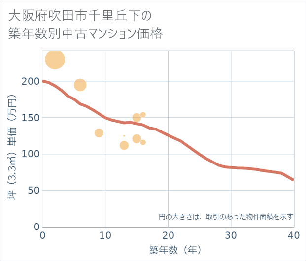 大阪府吹田市千里丘下の築年数別の中古マンション坪単価