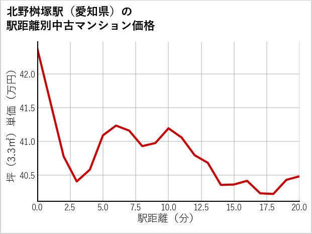 北野桝塚駅（愛知県）の徒歩距離別の中古マンション坪単価