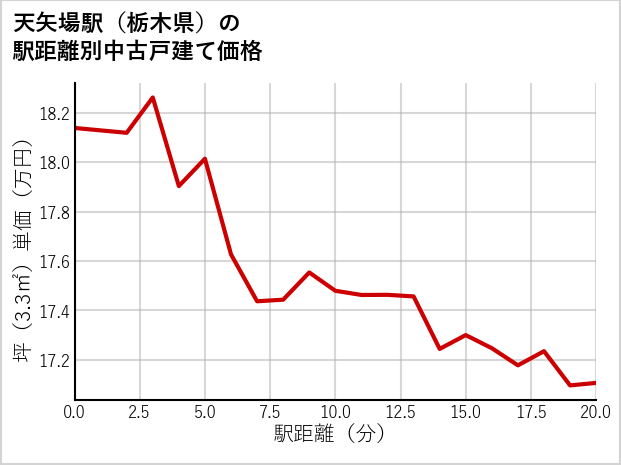 天矢場駅（栃木県）の徒歩距離別の中古戸建て坪単価