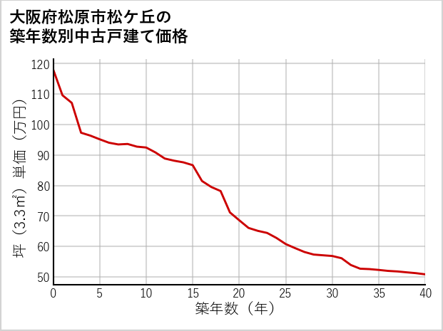 大阪府松原市松ケ丘の築年数別の中古戸建て坪単価