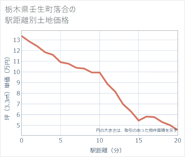 栃木県壬生町落合の徒歩距離別の土地坪単価