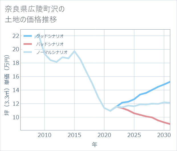 奈良県広陵町沢の土地価格推移