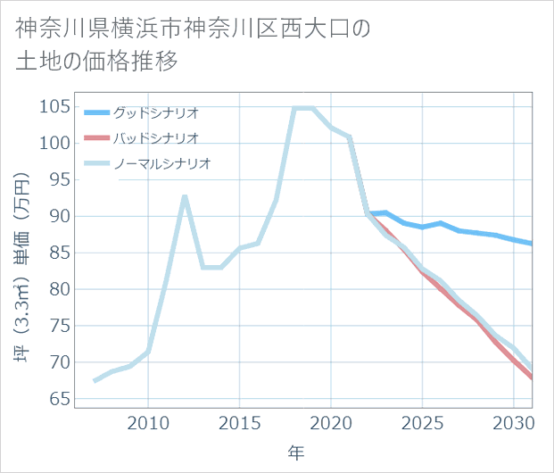 神奈川県横浜市神奈川区西大口の土地価格推移