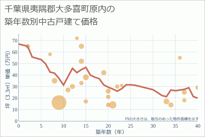 千葉県夷隅郡大多喜町原内の築年数別の中古戸建て坪単価