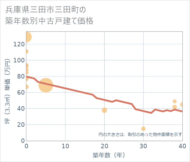 兵庫県三田市三田町の築年数別の中古戸建て坪単価