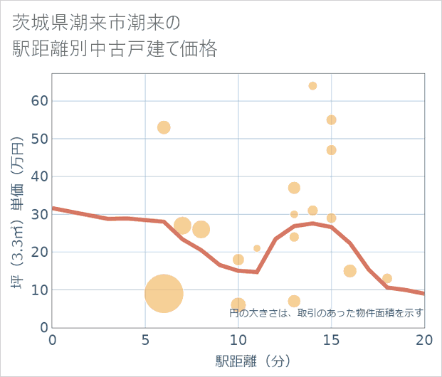 茨城県潮来市潮来の徒歩距離別の中古戸建て坪単価