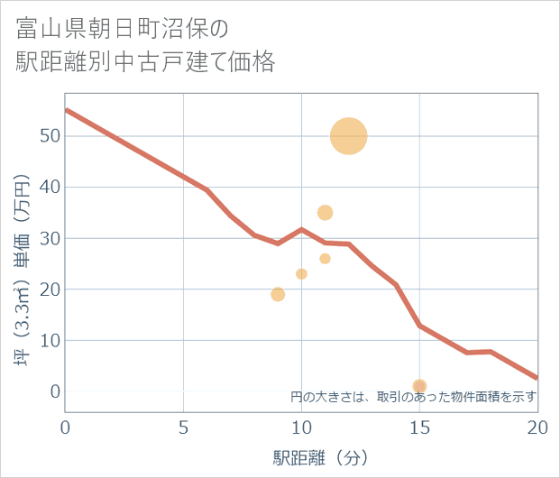 富山県朝日町沼保の徒歩距離別の中古戸建て坪単価