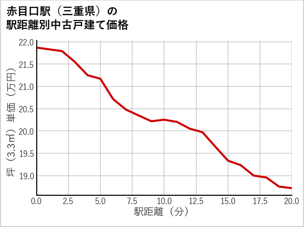 赤目口駅（三重県）の徒歩距離別の中古戸建て坪単価