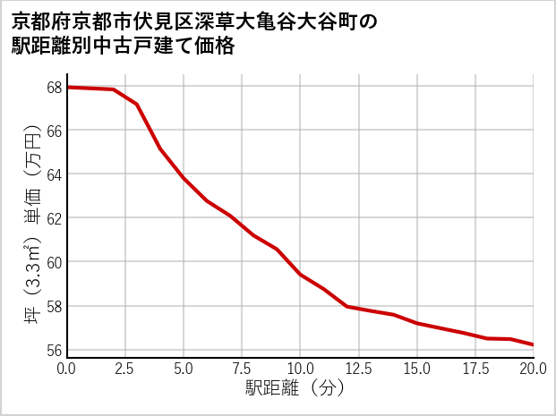 京都府京都市伏見区深草大亀谷大谷町の徒歩距離別の中古戸建て坪単価
