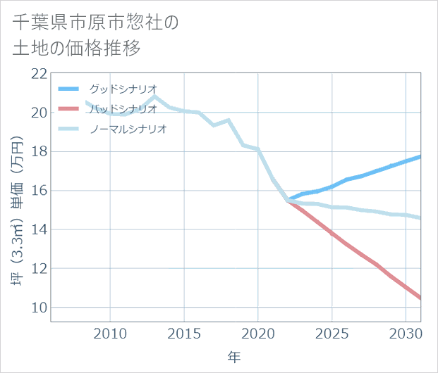 千葉県市原市惣社の土地価格推移
