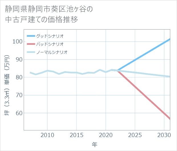 静岡県静岡市葵区池ケ谷の中古戸建て価格推移