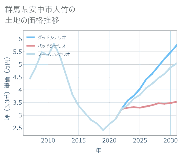 群馬県安中市大竹の土地価格推移