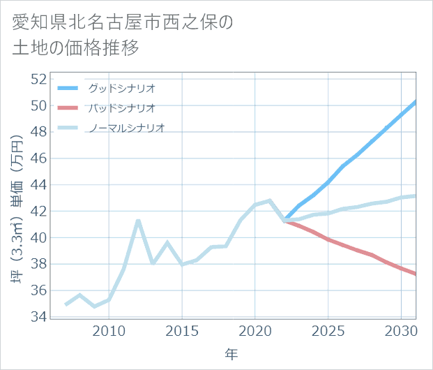 愛知県北名古屋市西之保の土地価格推移