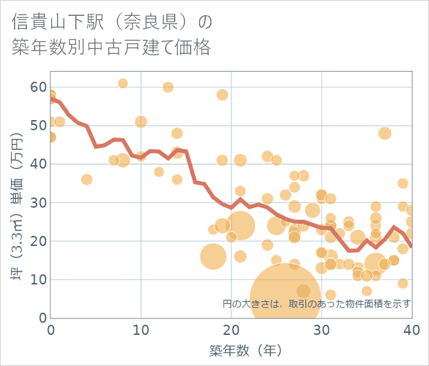 信貴山下駅(奈良県)の築年数別の中古戸建て坪単価