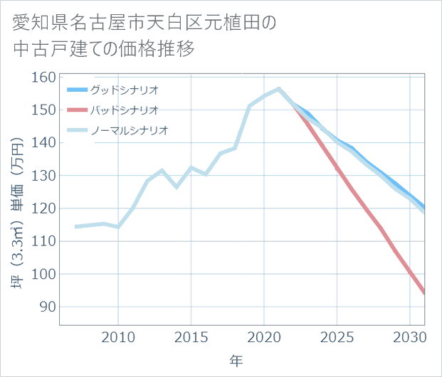 愛知県名古屋市天白区元植田の中古戸建て価格推移