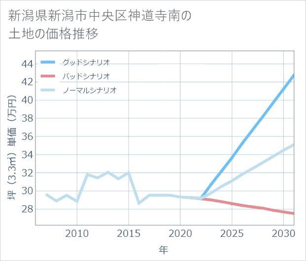 新潟県新潟市中央区神道寺南の土地価格推移