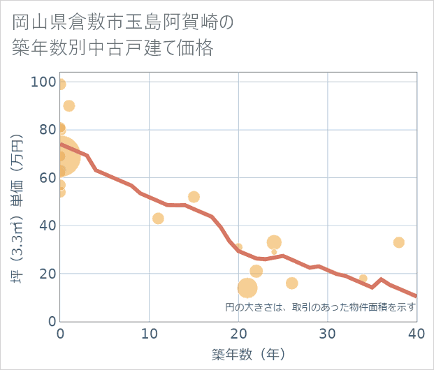 岡山県倉敷市玉島阿賀崎の築年数別の中古戸建て坪単価