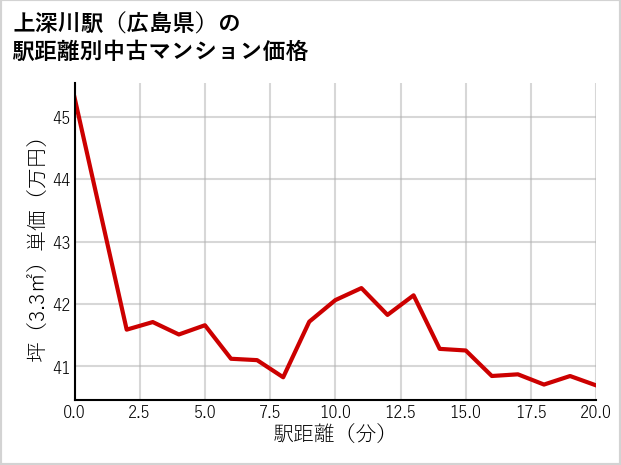 上深川駅（広島県）の徒歩距離別の中古マンション坪単価