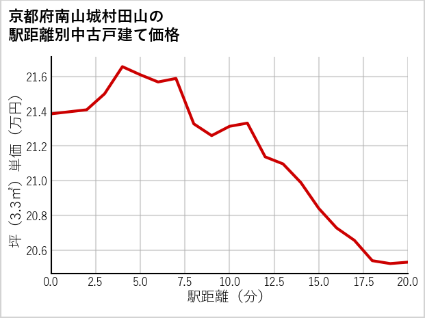 京都府南山城村田山の徒歩距離別の中古戸建て坪単価