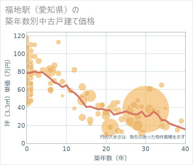 福地駅(愛知県)の築年数別の中古戸建て坪単価