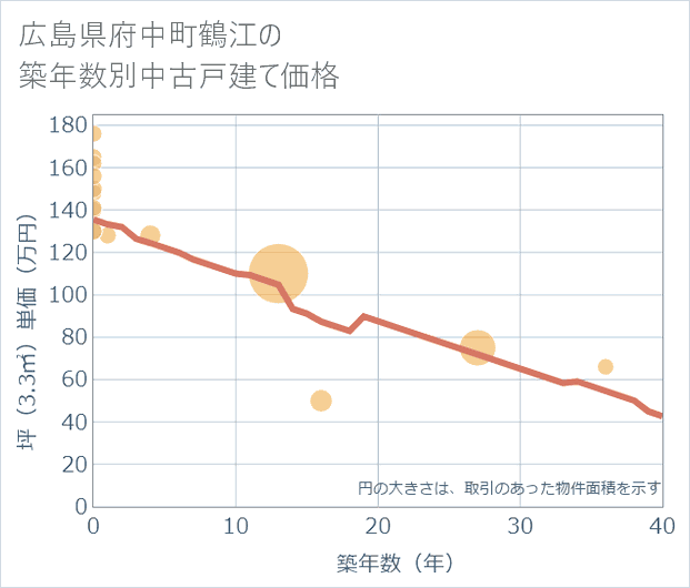 広島県府中町鶴江の築年数別の中古戸建て坪単価