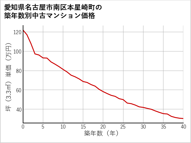 愛知県名古屋市南区本星崎町の築年数別の中古マンション坪単価