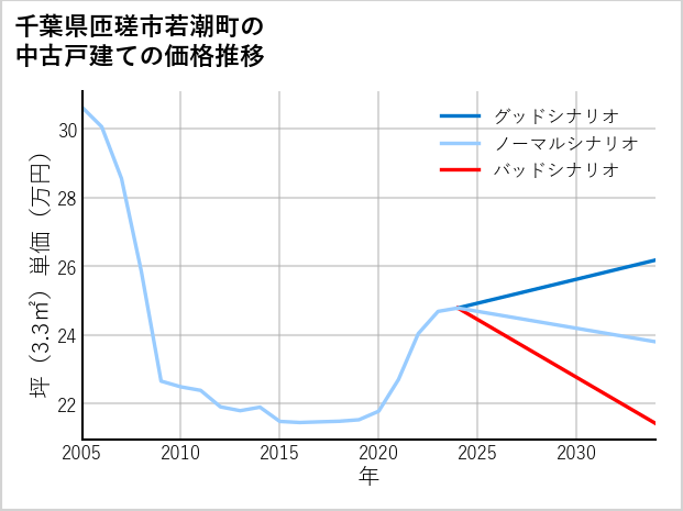 千葉県匝瑳市若潮町の中古戸建て価格推移