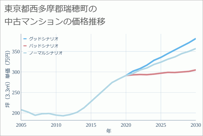 東京都西多摩郡瑞穂町の中古マンション価格推移