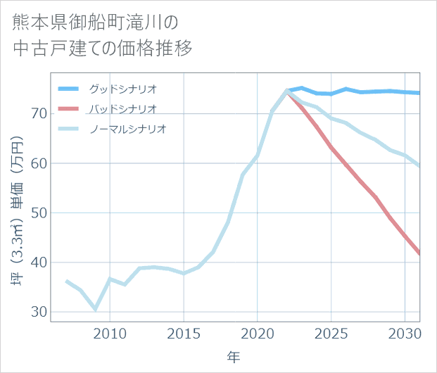 熊本県御船町滝川の中古戸建て価格推移