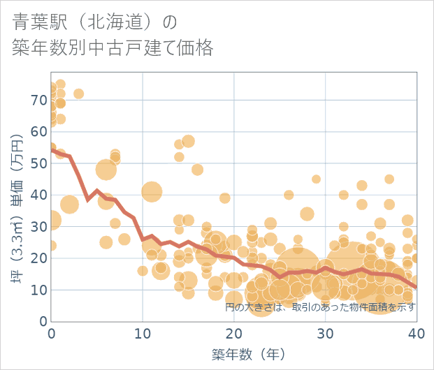 青葉駅(北海道)の築年数別の中古戸建て坪単価