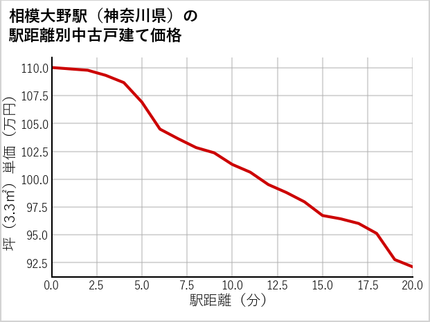 相模大野駅（神奈川県）の徒歩距離別の中古戸建て坪単価