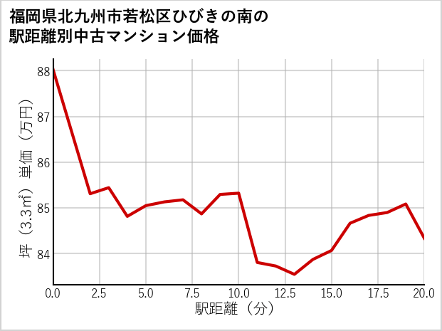 福岡県北九州市若松区ひびきの南の徒歩距離別の中古マンション坪単価