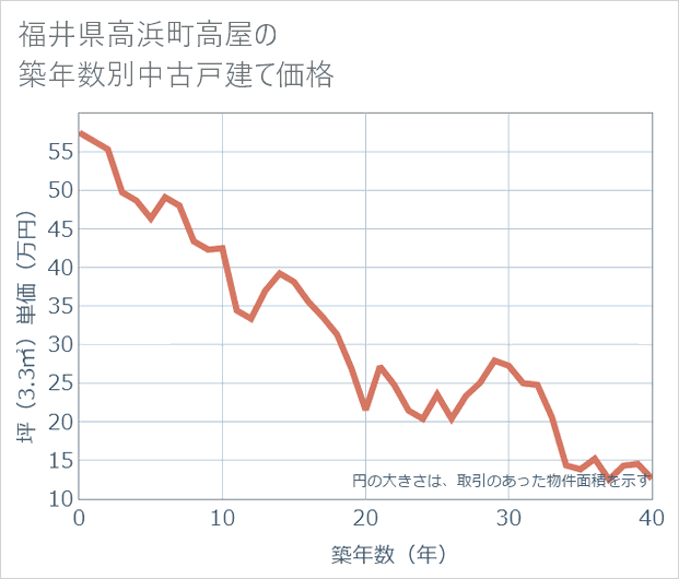 福井県高浜町高屋の築年数別の中古戸建て坪単価