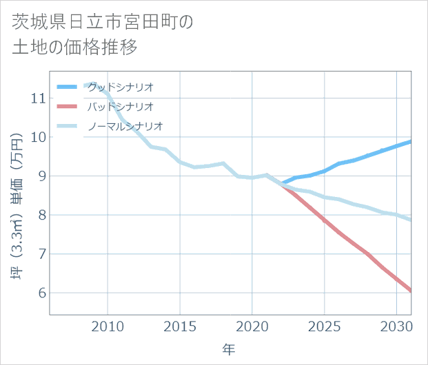 茨城県日立市宮田町の土地価格推移