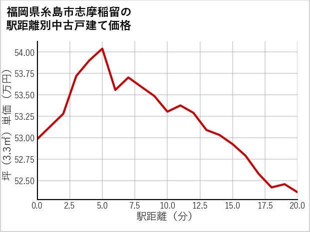 福岡県糸島市志摩稲留の徒歩距離別の中古戸建て坪単価