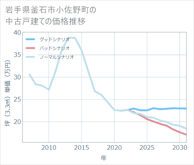 岩手県釜石市小佐野町の中古戸建て価格推移