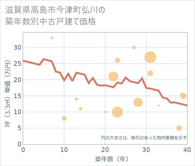 滋賀県高島市今津町弘川の築年数別の中古戸建て坪単価